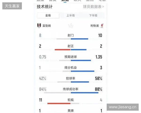 富勒姆2-2利物浦全场数据：控球率46开，射门8-10，射正2-2
