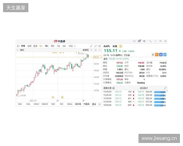 热刺上赛季财报:收入上涨7%达到5.653亿镑,净亏损9470万镑 热刺上赛季财报:收入上涨7%达到5.653亿镑,净亏损9470万镑