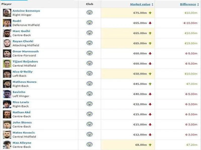 曼城14人身价变更:谢尔基1500万欧涨幅最大,罗德里跌1000万